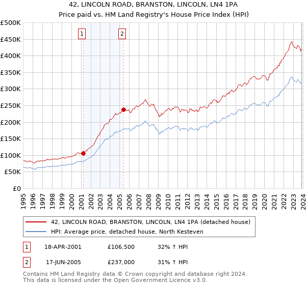 42, LINCOLN ROAD, BRANSTON, LINCOLN, LN4 1PA: Price paid vs HM Land Registry's House Price Index