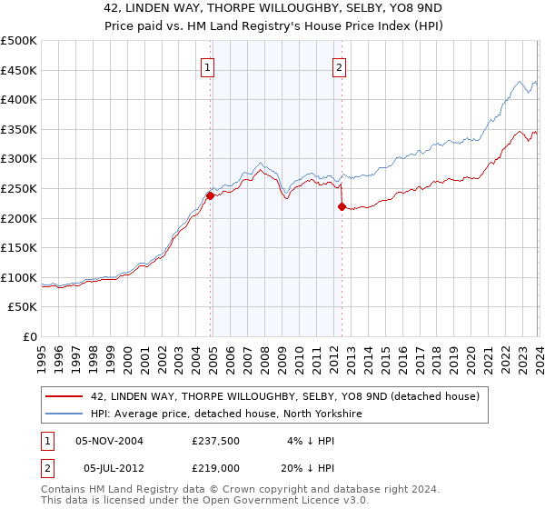 42, LINDEN WAY, THORPE WILLOUGHBY, SELBY, YO8 9ND: Price paid vs HM Land Registry's House Price Index