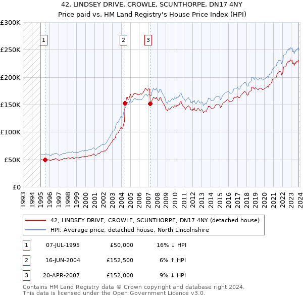 42, LINDSEY DRIVE, CROWLE, SCUNTHORPE, DN17 4NY: Price paid vs HM Land Registry's House Price Index