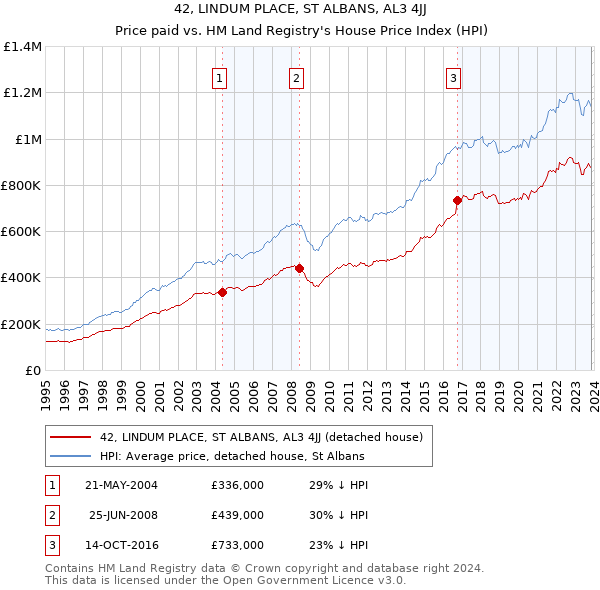 42, LINDUM PLACE, ST ALBANS, AL3 4JJ: Price paid vs HM Land Registry's House Price Index