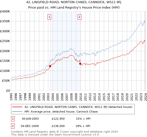 42, LINGFIELD ROAD, NORTON CANES, CANNOCK, WS11 9FJ: Price paid vs HM Land Registry's House Price Index