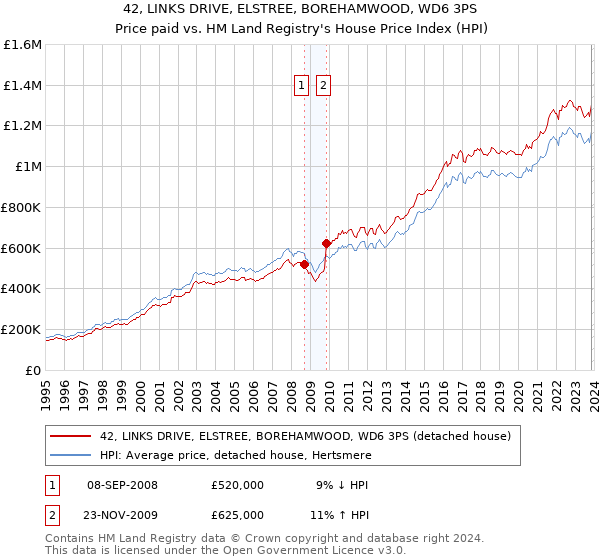 42, LINKS DRIVE, ELSTREE, BOREHAMWOOD, WD6 3PS: Price paid vs HM Land Registry's House Price Index