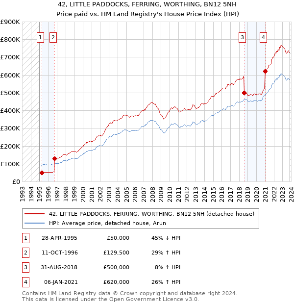 42, LITTLE PADDOCKS, FERRING, WORTHING, BN12 5NH: Price paid vs HM Land Registry's House Price Index