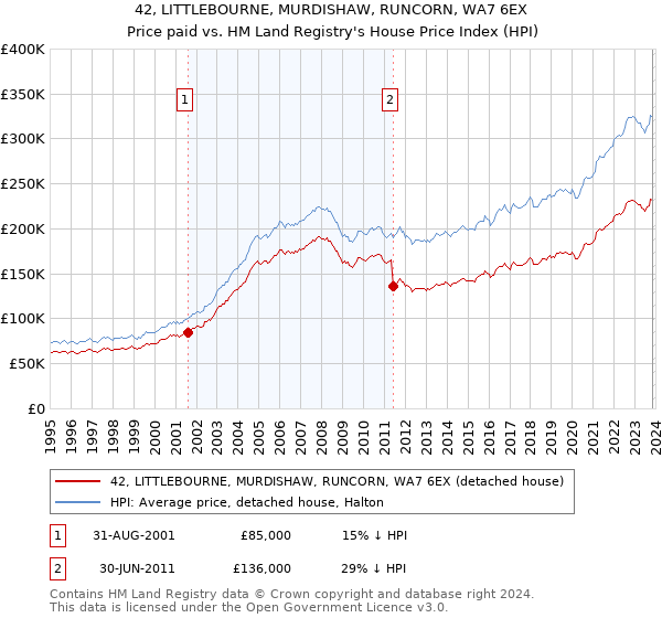 42, LITTLEBOURNE, MURDISHAW, RUNCORN, WA7 6EX: Price paid vs HM Land Registry's House Price Index