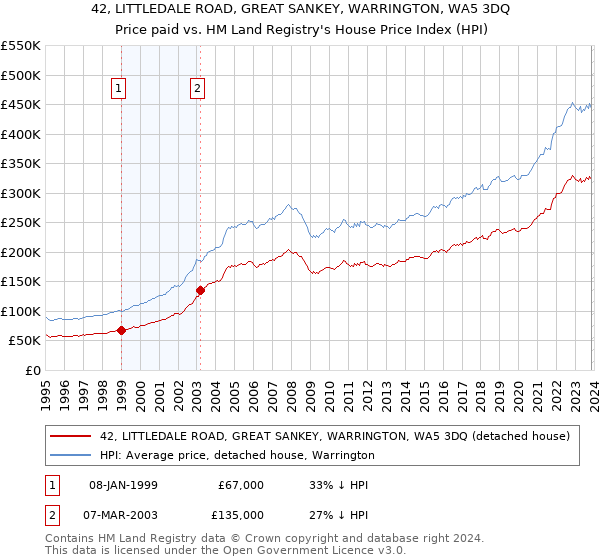 42, LITTLEDALE ROAD, GREAT SANKEY, WARRINGTON, WA5 3DQ: Price paid vs HM Land Registry's House Price Index