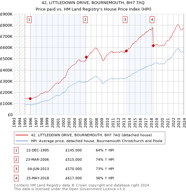 42, LITTLEDOWN DRIVE, BOURNEMOUTH, BH7 7AQ: Price paid vs HM Land Registry's House Price Index
