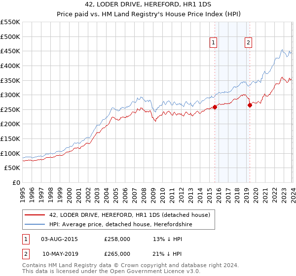 42, LODER DRIVE, HEREFORD, HR1 1DS: Price paid vs HM Land Registry's House Price Index