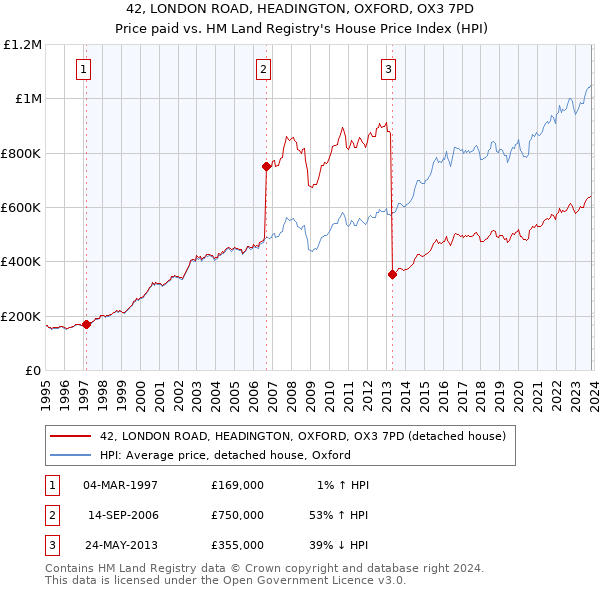 42, LONDON ROAD, HEADINGTON, OXFORD, OX3 7PD: Price paid vs HM Land Registry's House Price Index