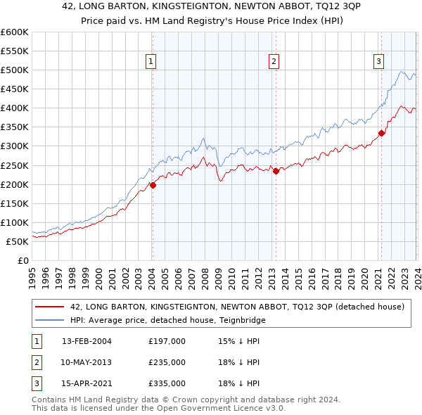 42, LONG BARTON, KINGSTEIGNTON, NEWTON ABBOT, TQ12 3QP: Price paid vs HM Land Registry's House Price Index