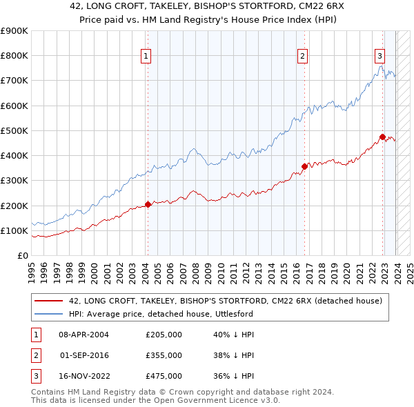 42, LONG CROFT, TAKELEY, BISHOP'S STORTFORD, CM22 6RX: Price paid vs HM Land Registry's House Price Index