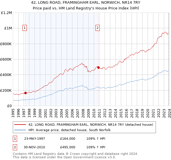 42, LONG ROAD, FRAMINGHAM EARL, NORWICH, NR14 7RY: Price paid vs HM Land Registry's House Price Index