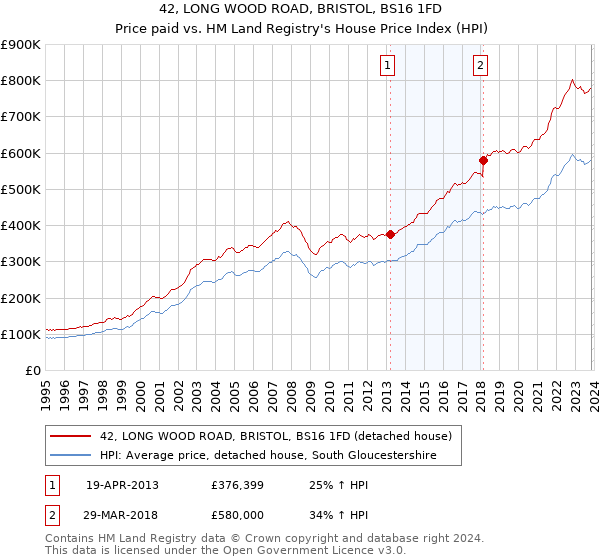 42, LONG WOOD ROAD, BRISTOL, BS16 1FD: Price paid vs HM Land Registry's House Price Index