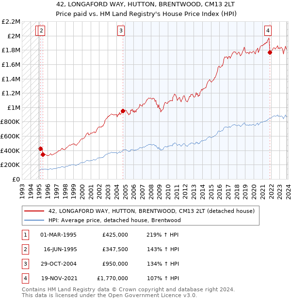 42, LONGAFORD WAY, HUTTON, BRENTWOOD, CM13 2LT: Price paid vs HM Land Registry's House Price Index
