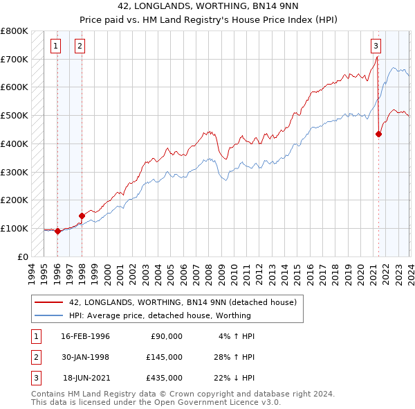 42, LONGLANDS, WORTHING, BN14 9NN: Price paid vs HM Land Registry's House Price Index