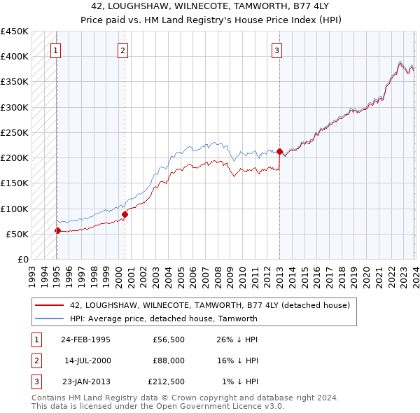 42, LOUGHSHAW, WILNECOTE, TAMWORTH, B77 4LY: Price paid vs HM Land Registry's House Price Index
