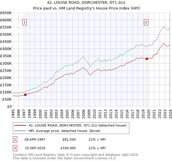 42, LOUISE ROAD, DORCHESTER, DT1 2LU: Price paid vs HM Land Registry's House Price Index