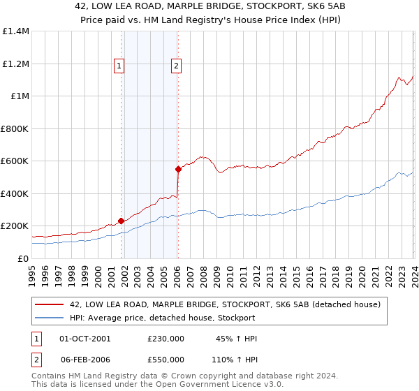 42, LOW LEA ROAD, MARPLE BRIDGE, STOCKPORT, SK6 5AB: Price paid vs HM Land Registry's House Price Index
