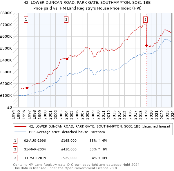 42, LOWER DUNCAN ROAD, PARK GATE, SOUTHAMPTON, SO31 1BE: Price paid vs HM Land Registry's House Price Index