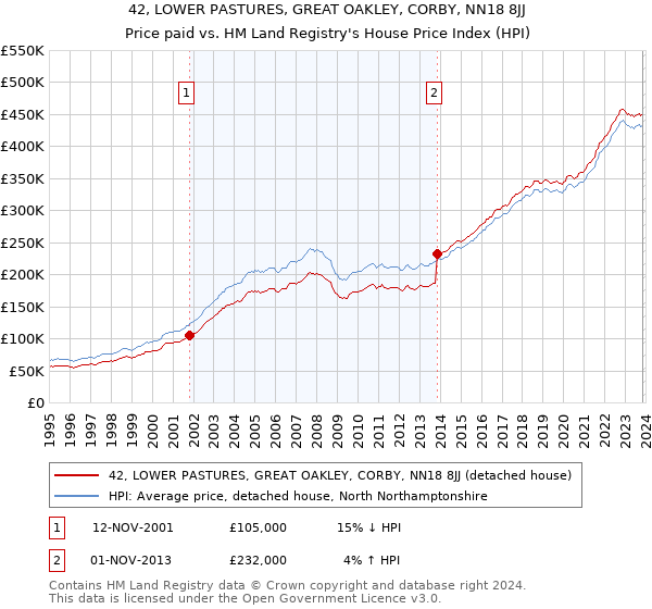 42, LOWER PASTURES, GREAT OAKLEY, CORBY, NN18 8JJ: Price paid vs HM Land Registry's House Price Index