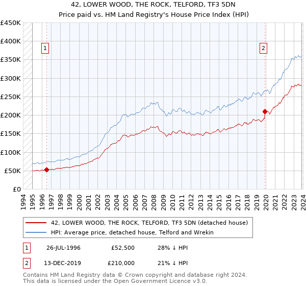 42, LOWER WOOD, THE ROCK, TELFORD, TF3 5DN: Price paid vs HM Land Registry's House Price Index