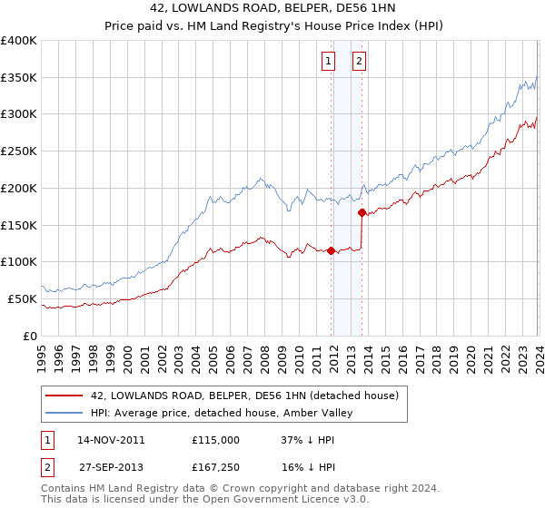 42, LOWLANDS ROAD, BELPER, DE56 1HN: Price paid vs HM Land Registry's House Price Index