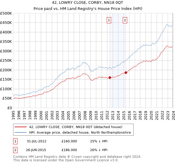42, LOWRY CLOSE, CORBY, NN18 0QT: Price paid vs HM Land Registry's House Price Index