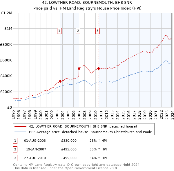 42, LOWTHER ROAD, BOURNEMOUTH, BH8 8NR: Price paid vs HM Land Registry's House Price Index