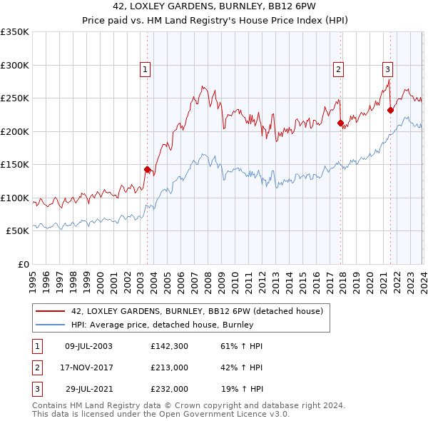42, LOXLEY GARDENS, BURNLEY, BB12 6PW: Price paid vs HM Land Registry's House Price Index