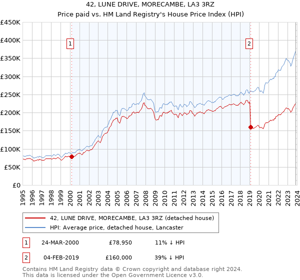 42, LUNE DRIVE, MORECAMBE, LA3 3RZ: Price paid vs HM Land Registry's House Price Index