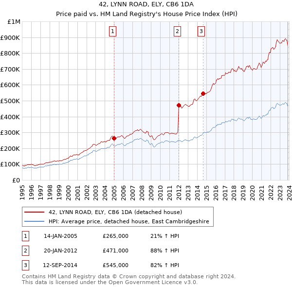 42, LYNN ROAD, ELY, CB6 1DA: Price paid vs HM Land Registry's House Price Index