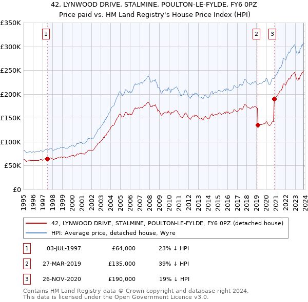 42, LYNWOOD DRIVE, STALMINE, POULTON-LE-FYLDE, FY6 0PZ: Price paid vs HM Land Registry's House Price Index