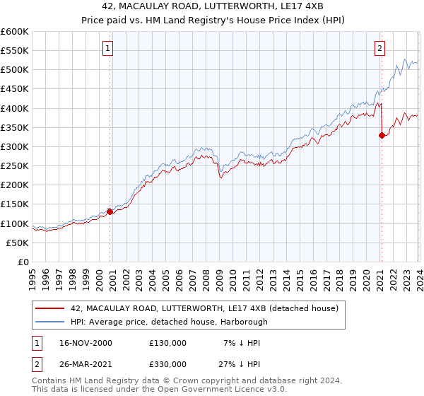 42, MACAULAY ROAD, LUTTERWORTH, LE17 4XB: Price paid vs HM Land Registry's House Price Index