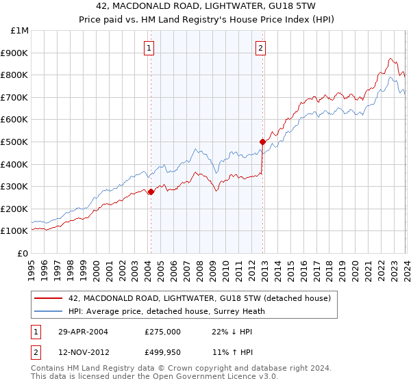 42, MACDONALD ROAD, LIGHTWATER, GU18 5TW: Price paid vs HM Land Registry's House Price Index