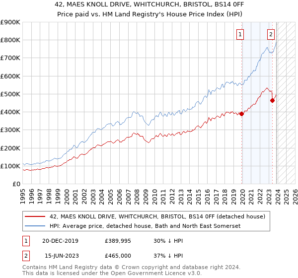 42, MAES KNOLL DRIVE, WHITCHURCH, BRISTOL, BS14 0FF: Price paid vs HM Land Registry's House Price Index