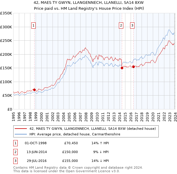 42, MAES TY GWYN, LLANGENNECH, LLANELLI, SA14 8XW: Price paid vs HM Land Registry's House Price Index