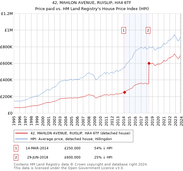 42, MAHLON AVENUE, RUISLIP, HA4 6TF: Price paid vs HM Land Registry's House Price Index