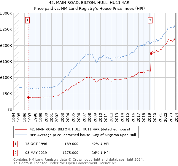 42, MAIN ROAD, BILTON, HULL, HU11 4AR: Price paid vs HM Land Registry's House Price Index