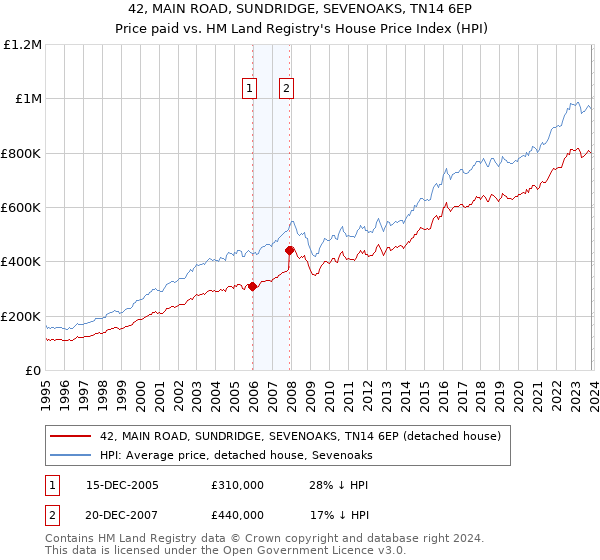42, MAIN ROAD, SUNDRIDGE, SEVENOAKS, TN14 6EP: Price paid vs HM Land Registry's House Price Index