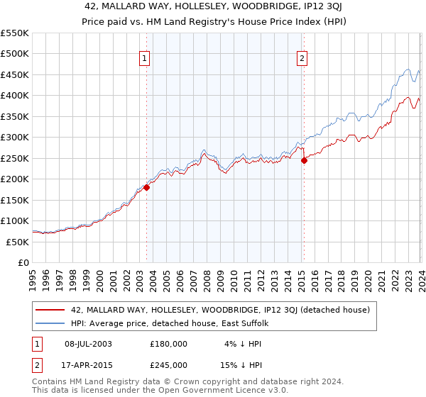 42, MALLARD WAY, HOLLESLEY, WOODBRIDGE, IP12 3QJ: Price paid vs HM Land Registry's House Price Index