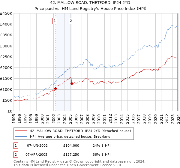 42, MALLOW ROAD, THETFORD, IP24 2YD: Price paid vs HM Land Registry's House Price Index