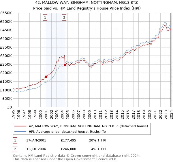 42, MALLOW WAY, BINGHAM, NOTTINGHAM, NG13 8TZ: Price paid vs HM Land Registry's House Price Index