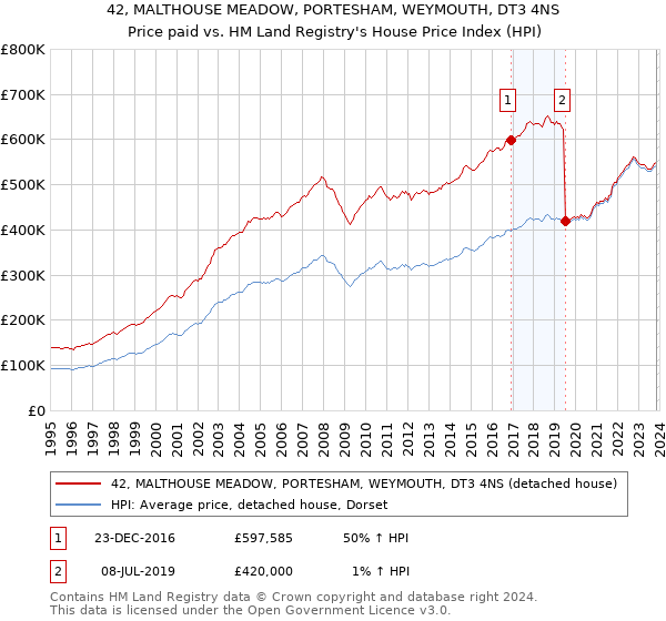 42, MALTHOUSE MEADOW, PORTESHAM, WEYMOUTH, DT3 4NS: Price paid vs HM Land Registry's House Price Index
