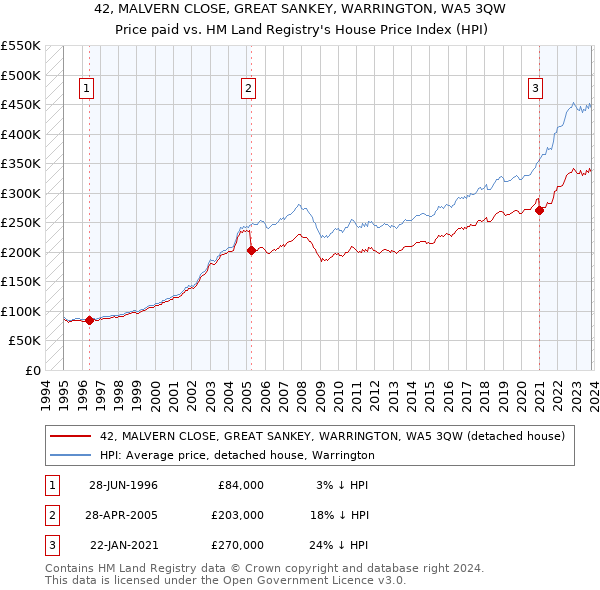 42, MALVERN CLOSE, GREAT SANKEY, WARRINGTON, WA5 3QW: Price paid vs HM Land Registry's House Price Index