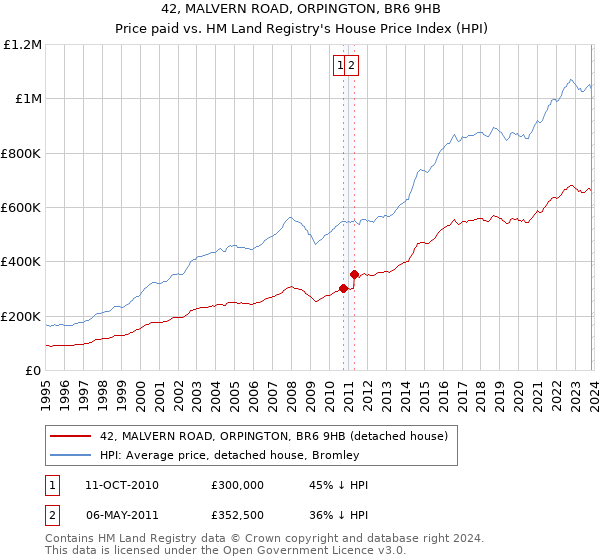 42, MALVERN ROAD, ORPINGTON, BR6 9HB: Price paid vs HM Land Registry's House Price Index