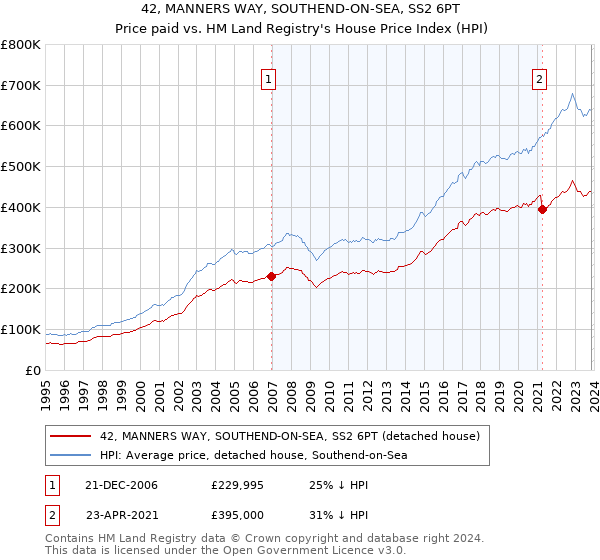 42, MANNERS WAY, SOUTHEND-ON-SEA, SS2 6PT: Price paid vs HM Land Registry's House Price Index