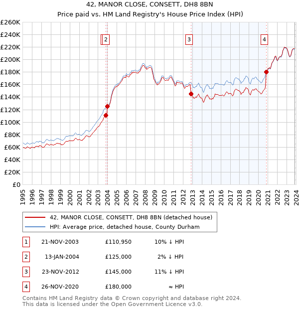 42, MANOR CLOSE, CONSETT, DH8 8BN: Price paid vs HM Land Registry's House Price Index