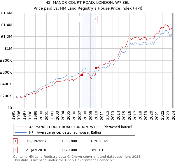 42, MANOR COURT ROAD, LONDON, W7 3EL: Price paid vs HM Land Registry's House Price Index