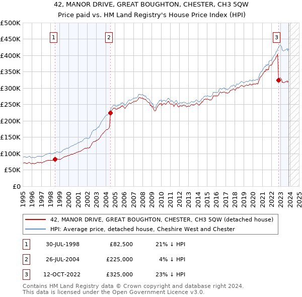 42, MANOR DRIVE, GREAT BOUGHTON, CHESTER, CH3 5QW: Price paid vs HM Land Registry's House Price Index