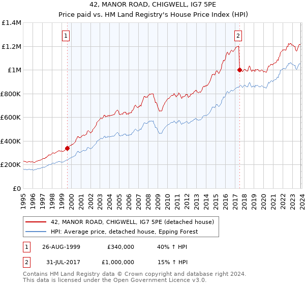 42, MANOR ROAD, CHIGWELL, IG7 5PE: Price paid vs HM Land Registry's House Price Index