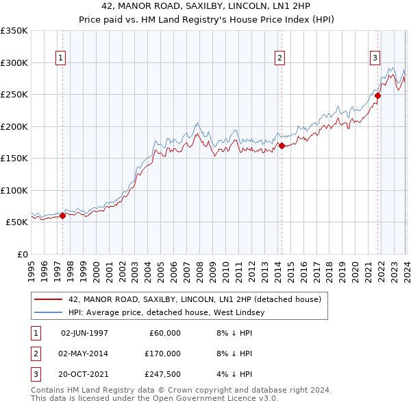 42, MANOR ROAD, SAXILBY, LINCOLN, LN1 2HP: Price paid vs HM Land Registry's House Price Index